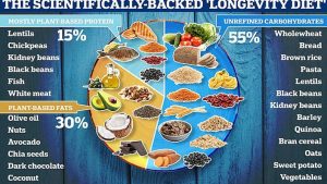 Science-backed longevity diet