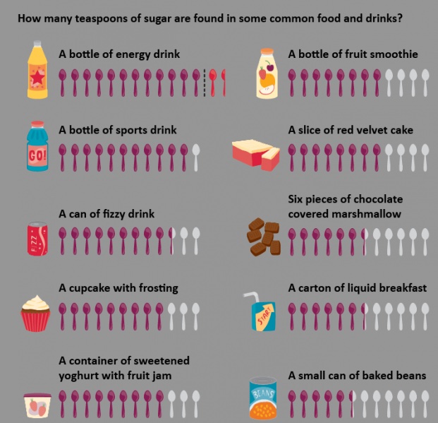 How much sugar are you eating?