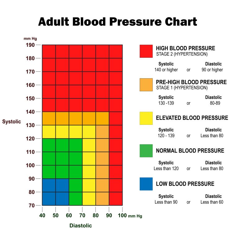 blood pressure chat