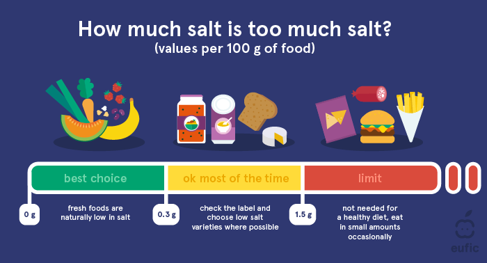 Nigerians’ salt use significantly higher than WHO recommendation -CAPPA