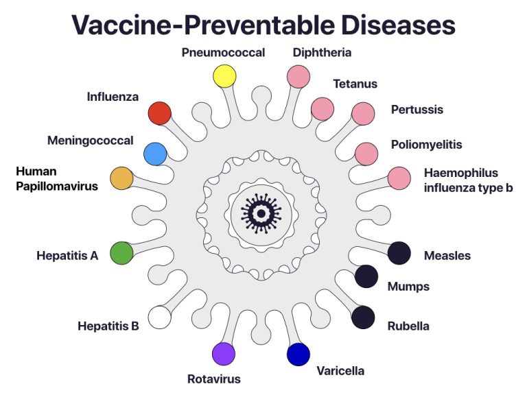 Vaccine effective way to prevent diseases -Epidemiologist