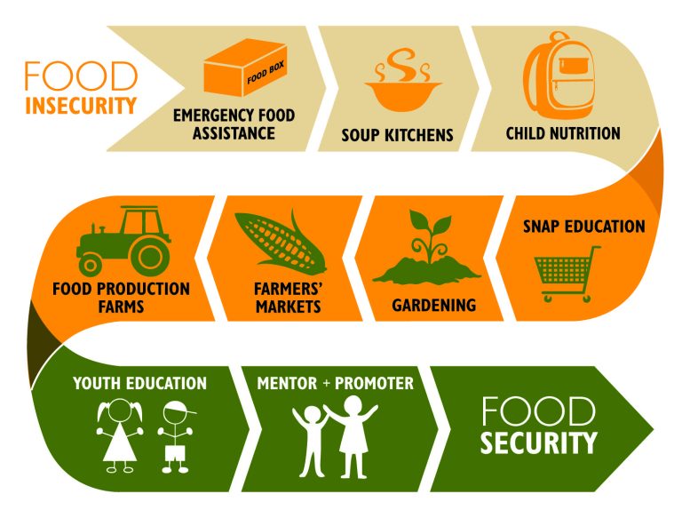 US unveils food security strategy plan for Nigeria