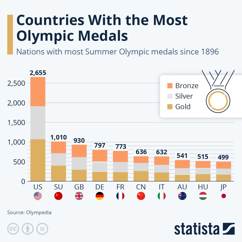 Countries with the most Olympic medals - Iya Magazine