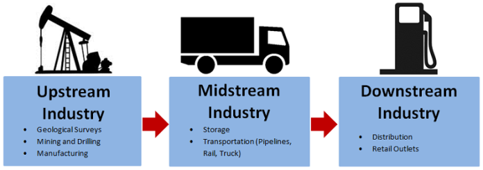 Downstream oil and gas industry