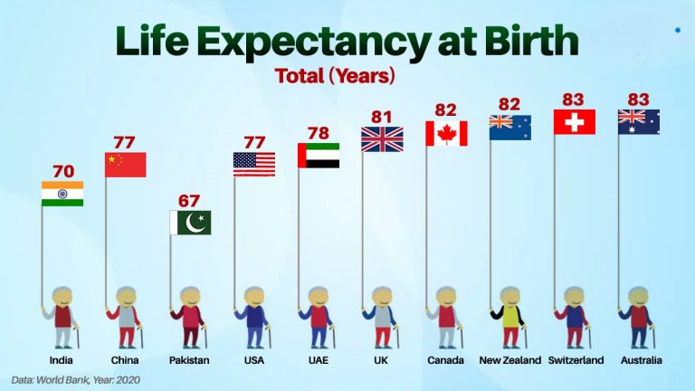 Stakeholders seek policies to increase life expectancy beyond 65