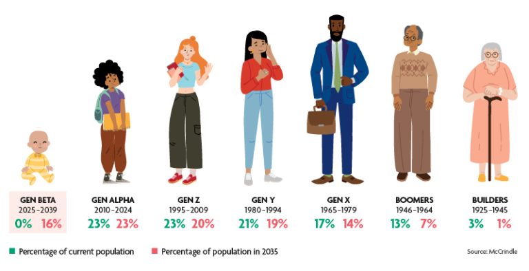 2025 ushers in Gen Beta — kids born by younger millennials and older Gen Z